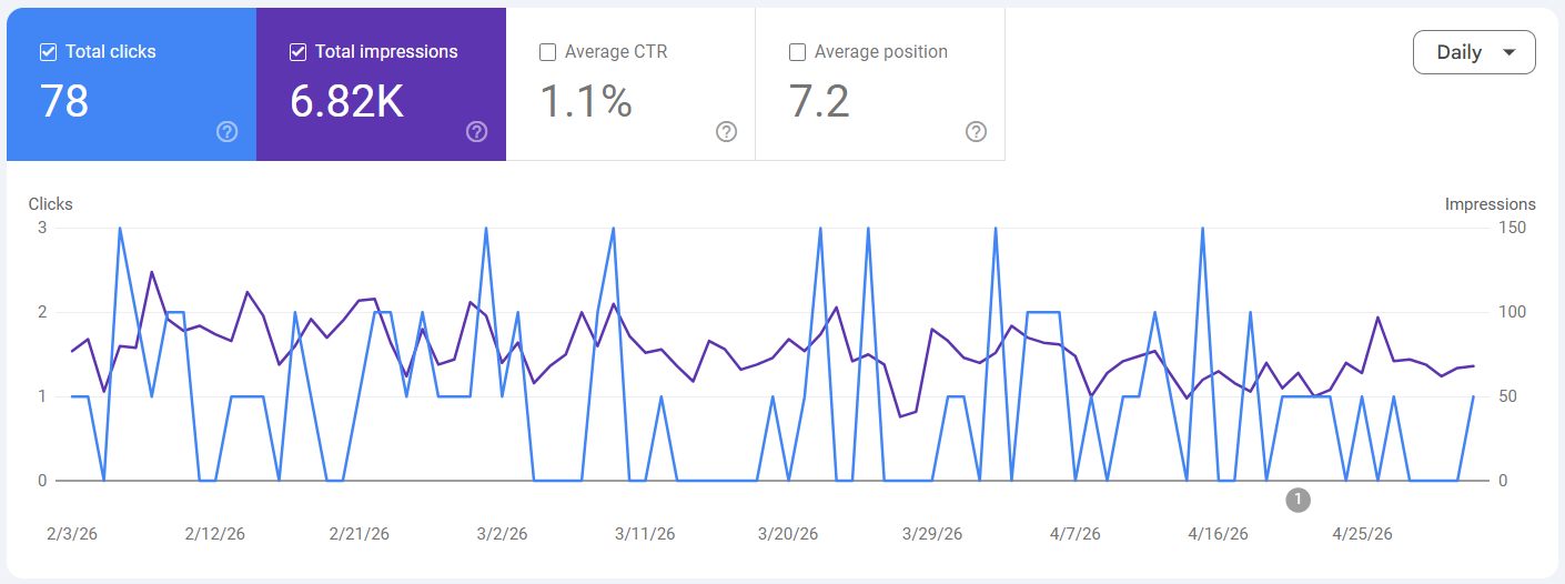 Indus Dental Clinic Google Search Console Performance