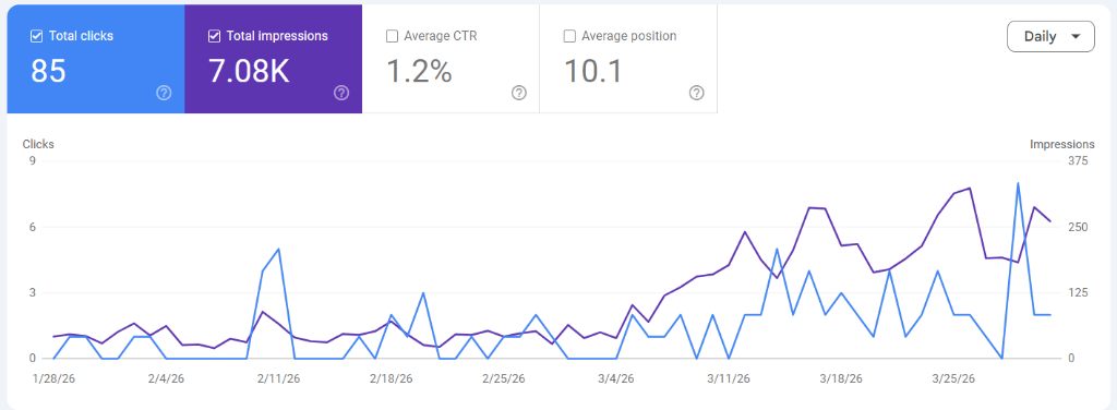 RIG Earthing Google Search Console Performance