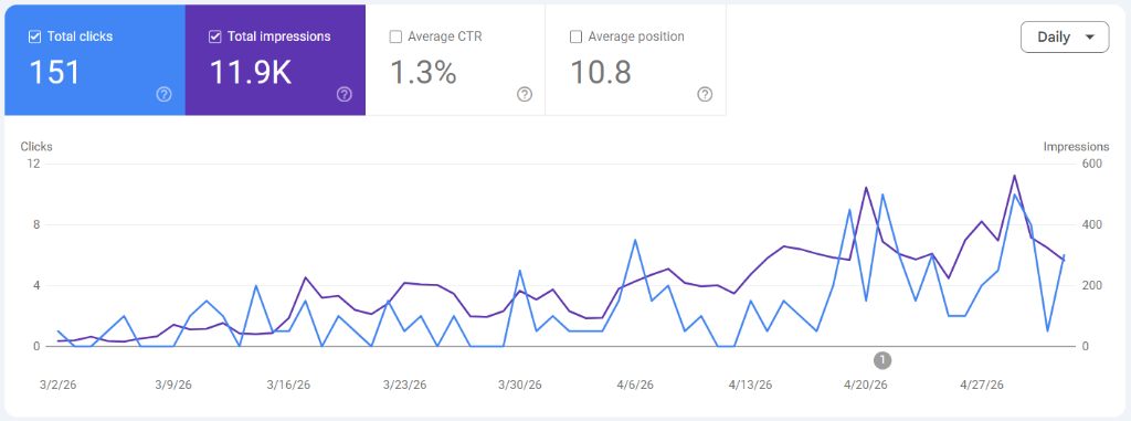 WinCube 5S Google Search Console Performance